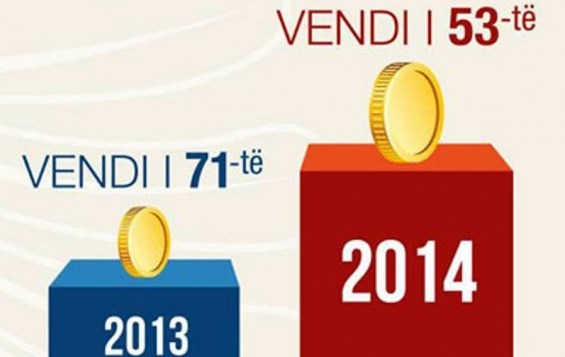 Raporti i BB: Klima e biznesit ne Shqiperi eshte permiresuar me 6.3 pike